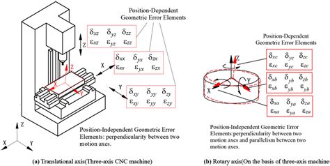 cnc machine geometrical test|Geometric error measuring, modeling, and compensation for .